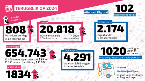 2025 bib Kortrijk 'infographic jaarverslag 2024' (1)