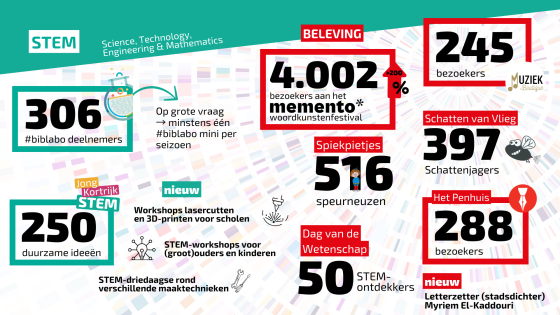 2025 bib Kortrijk 'infographic jaarverslag 2024' (3)