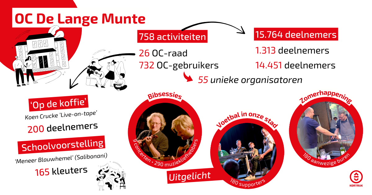 2024 infographic jaarverslag OC De Lange Munte 2023.png
