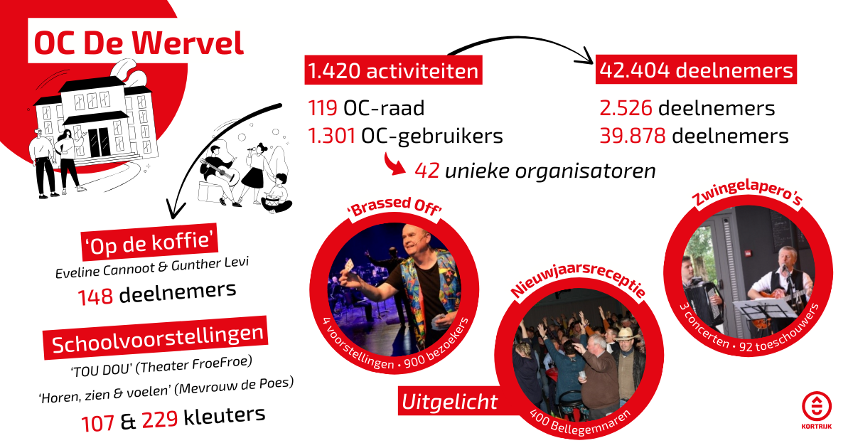 2024 infographic jaarverslag OC De Wervel 2023