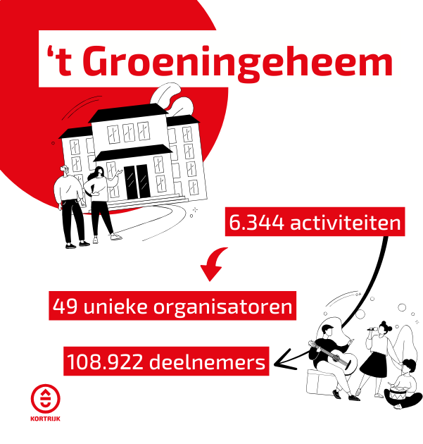 2024 infographic jaarverslag OC Groeningeheem