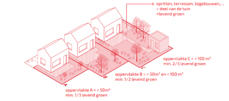 illustratie-oppervlakte-tuinen-bouwcode